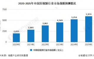 短视频制作市场 2025年全球及中国内容分发网络行业市场规模及市场竞争格局