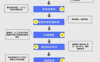 短视频制作证考证流程 实锤短视频里各种考证学习，套路很多费用很贵，实用性有待考验！